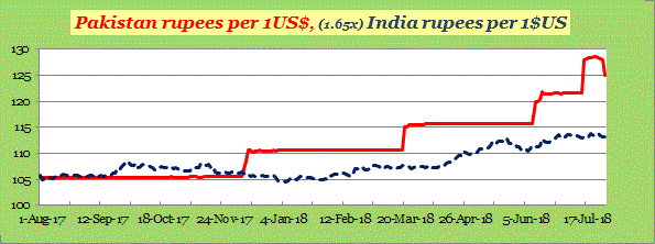  Pakistan and India rupee July 2018